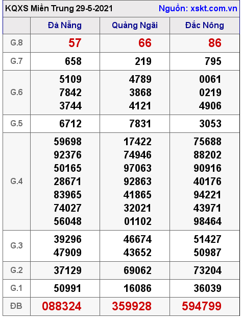 XSMT ngày 29-5-2021 XSMT ngày 29-5-2021