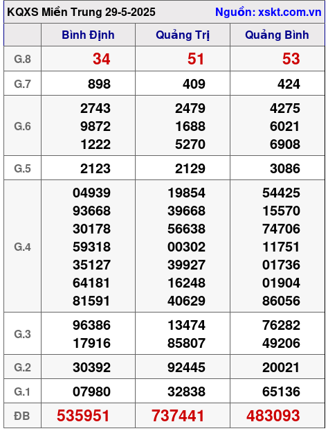 XSMT ngày 29-5-2025 XSMT ngày 29-5-2025