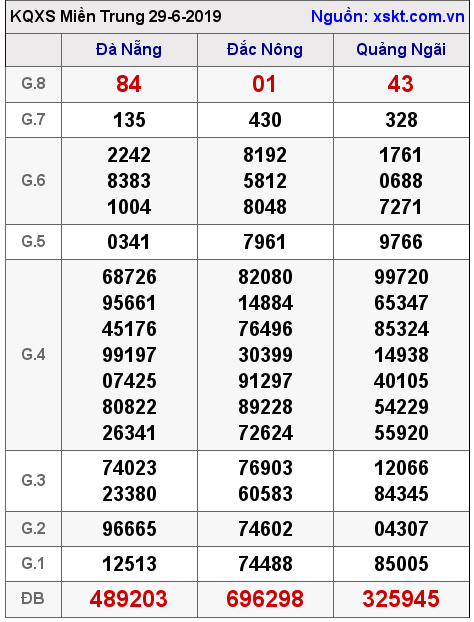 XSMT ngày 29-6-2019 XSMT ngày 29-6-2019