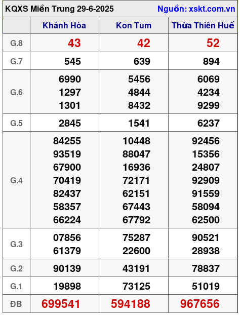 XSMT ngày 29-6-2025 XSMT ngày 29-6-2025