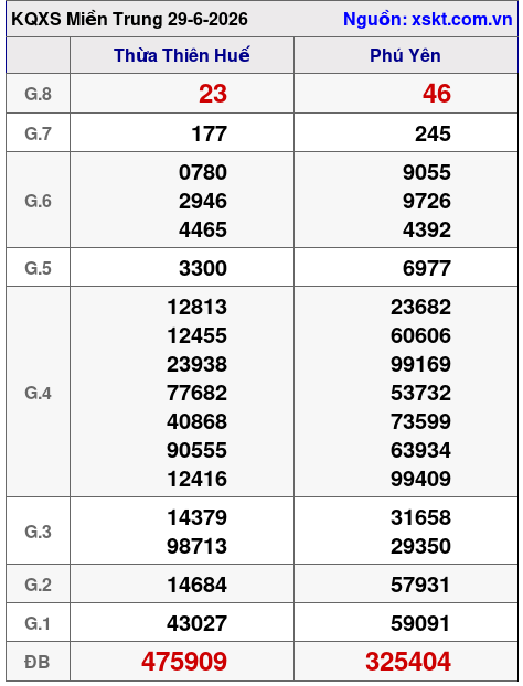 XSMT ngày 29-6-2026 XSMT ngày 29-6-2026