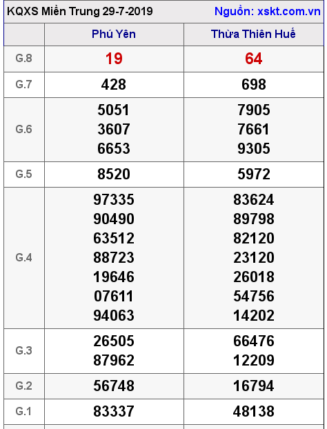 XSMT ngày 29-7-2019