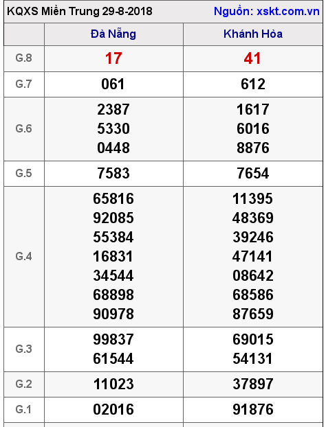 XSMT ngày 29-8-2018