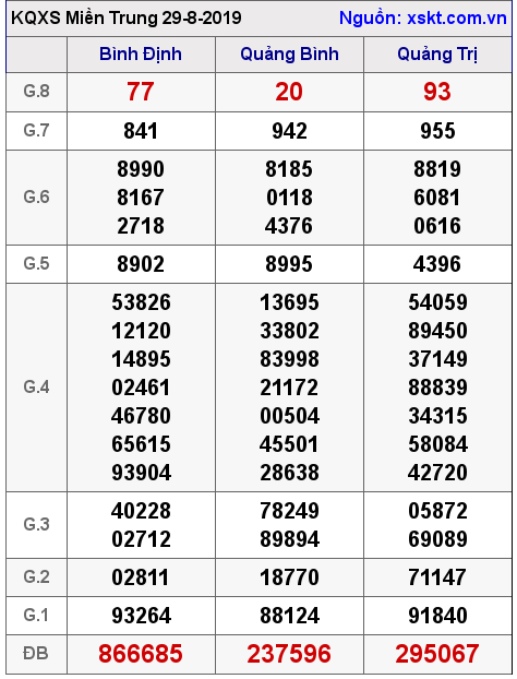 XSMT ngày 29-8-2019 XSMT ngày 29-8-2019