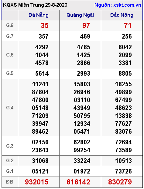 XSMT ngày 29-8-2020