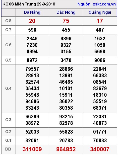 XSMT ngày 29-9-2018