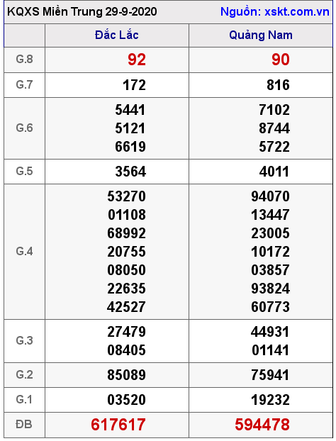 XSMT ngày 29-9-2020