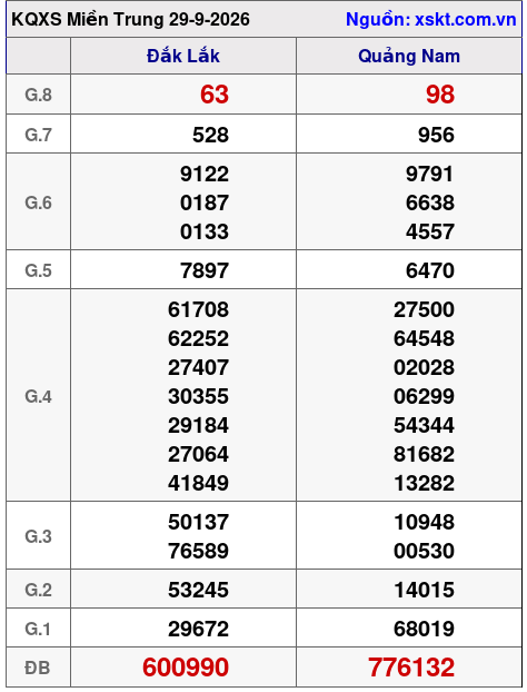 Kết quả XSMT ngày 29-9-2026