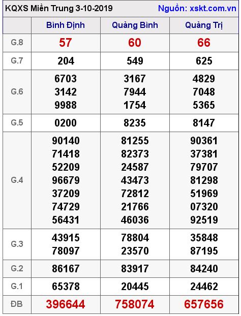 XSMT ngày 3-10-2019 XSMT ngày 3-10-2019