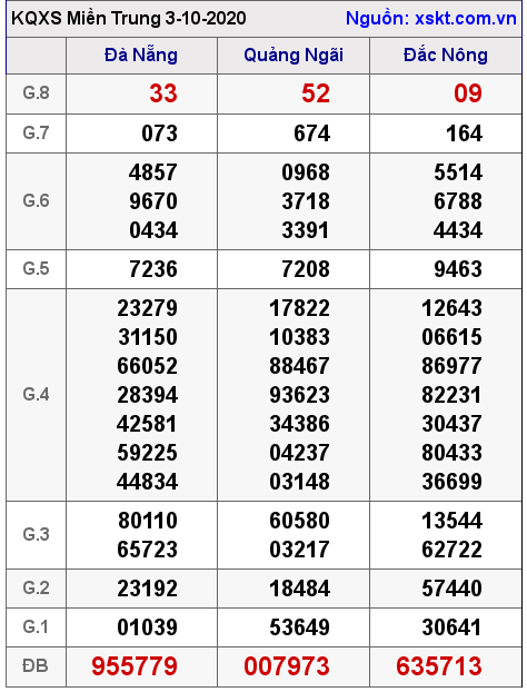XSMT ngày 3-10-2020