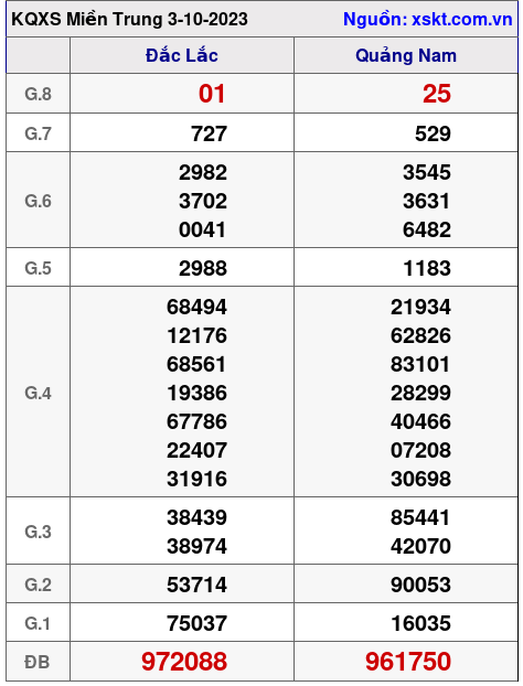 XSMT ngày 3-10-2023 XSMT ngày 3-10-2023