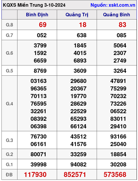 XSMT ngày 3-10-2024 XSMT ngày 3-10-2024