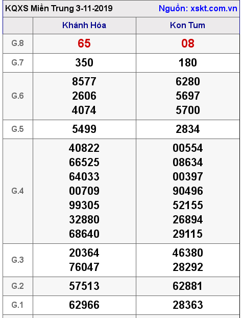 XSMT ngày 3-11-2019 XSMT ngày 3-11-2019