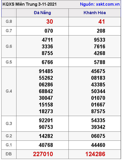 XSMT ngày 3-11-2021 XSMT ngày 3-11-2021