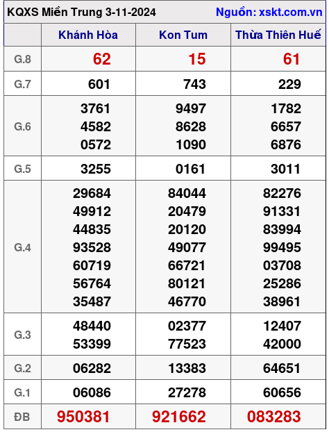 XSMT ngày 3-11-2024 XSMT ngày 3-11-2024
