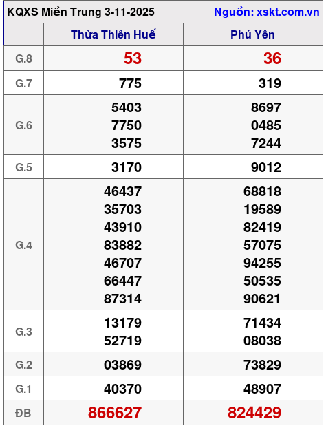 XSMT ngày 3-11-2025