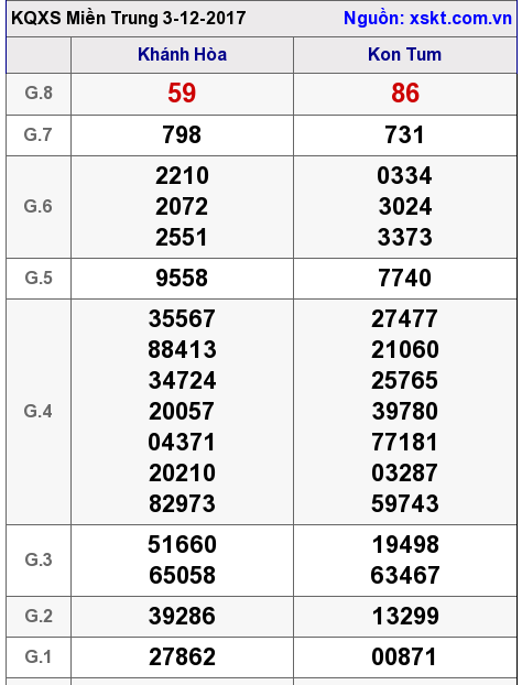 XSMT ngày 3-12-2017 XSMT ngày 3-12-2017