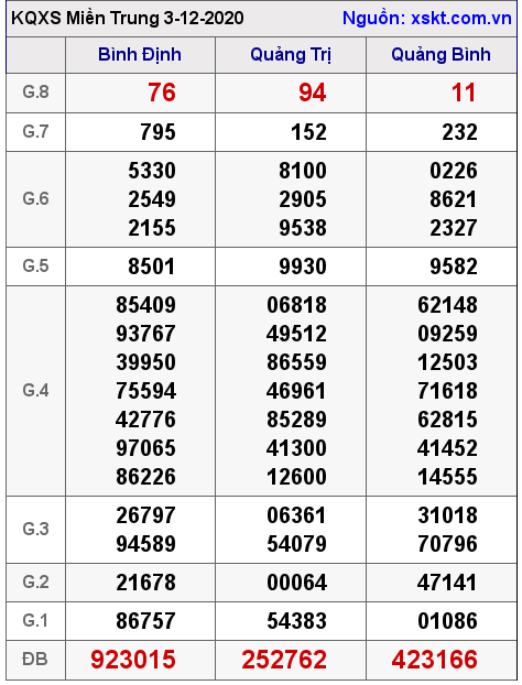 XSMT ngày 3-12-2020
