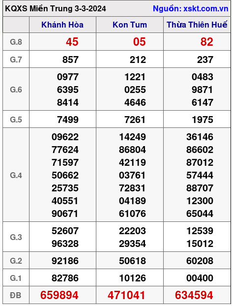 XSMT ngày 3-3-2024 XSMT ngày 3-3-2024