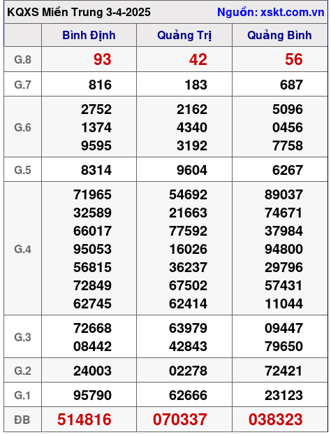 XSMT ngày 3-4-2025
