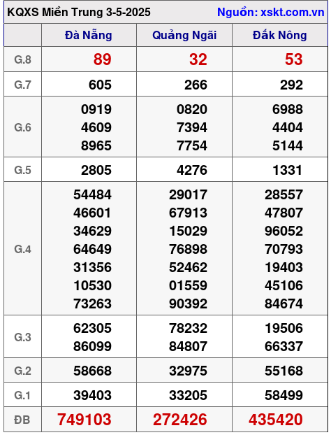 XSMT ngày 3-5-2025
