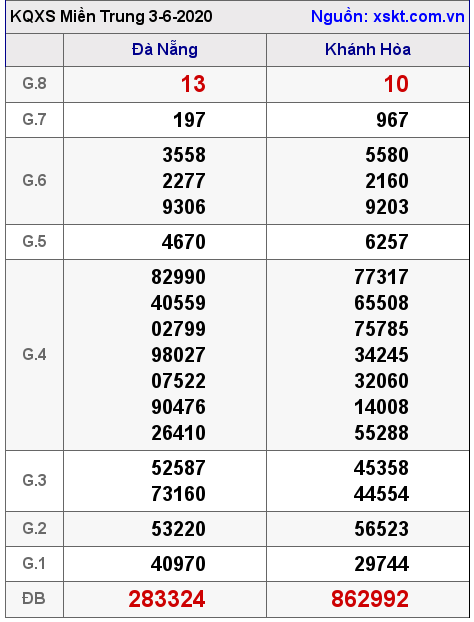 XSMT ngày 3-6-2020 XSMT ngày 3-6-2020
