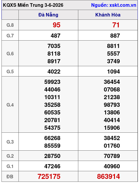 Kết quả XSMT ngày 3-6-2026