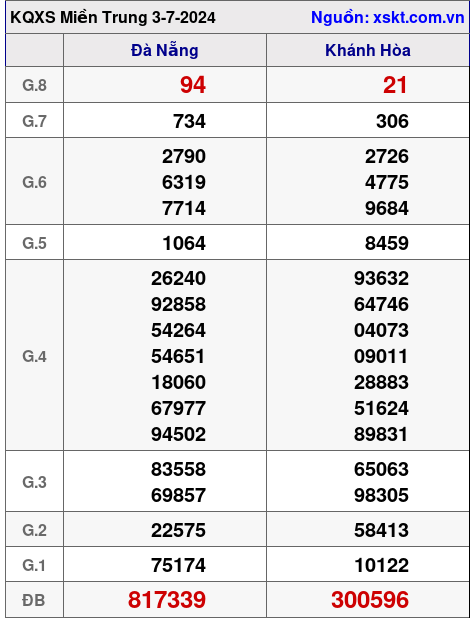 XSMT ngày 3-7-2024 XSMT ngày 3-7-2024