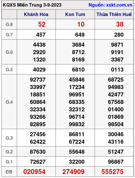 XSMT ngày 3-9-2023 XSMT ngày 3-9-2023