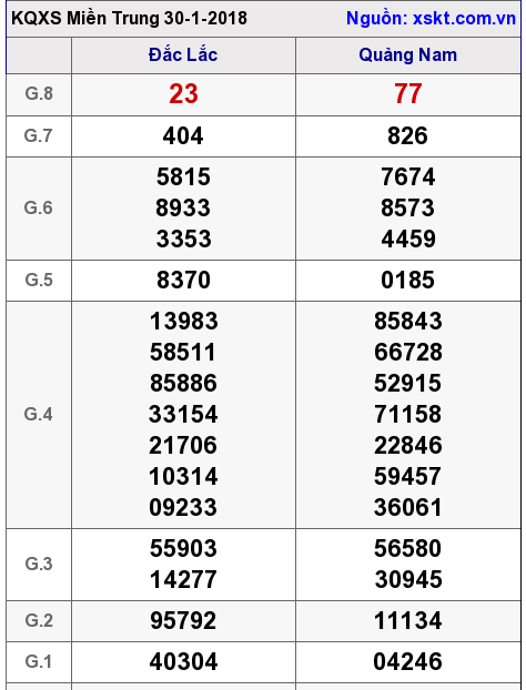 XSMT ngày 30-1-2018 XSMT ngày 30-1-2018