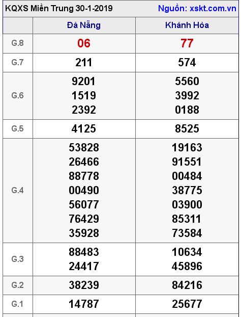 XSMT ngày 30-1-2019 XSMT ngày 30-1-2019