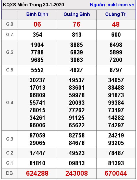 XSMT ngày 30-1-2020 XSMT ngày 30-1-2020