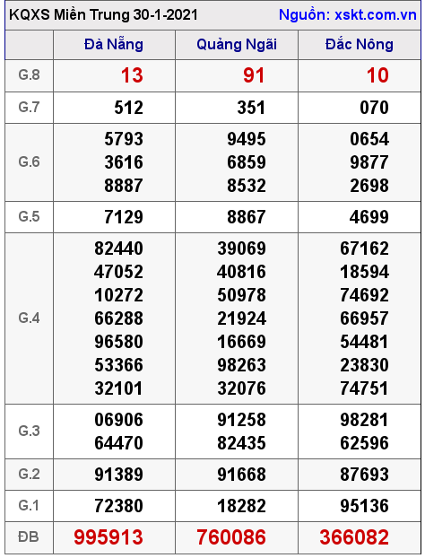 XSMT ngày 30-1-2021 XSMT ngày 30-1-2021