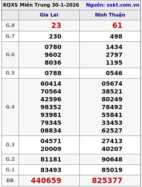 XSMT ngày 30-1-2026
