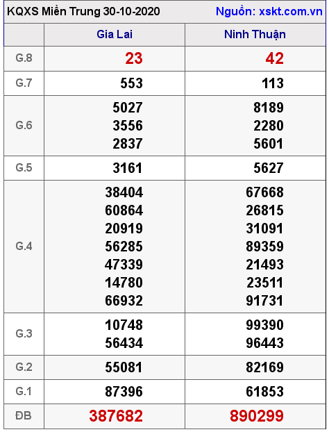 XSMT ngày 30-10-2020 XSMT ngày 30-10-2020