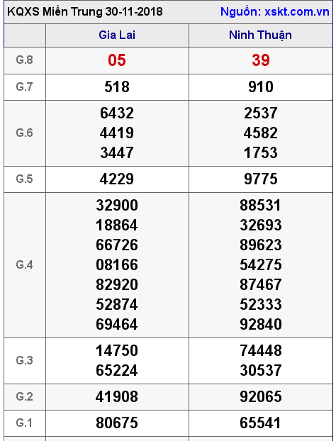 XSMT ngày 30-11-2018