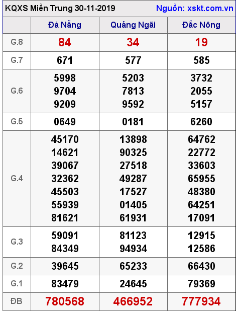 XSMT ngày 30-11-2019