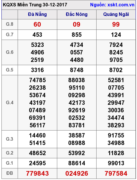 XSMT ngày 30-12-2017