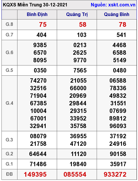 XSMT ngày 30-12-2021