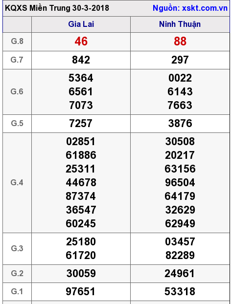 XSMT ngày 30-3-2018 XSMT ngày 30-3-2018