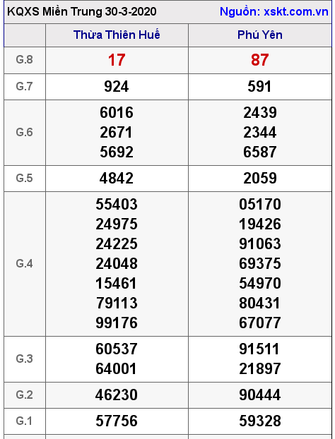 XSMT ngày 30-3-2020