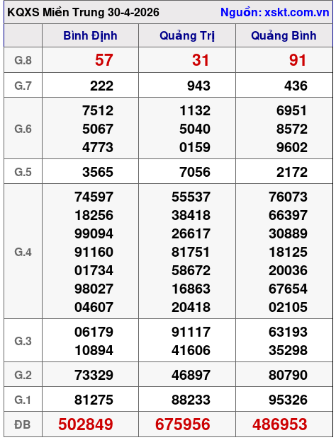XSMT ngày 30-4-2026