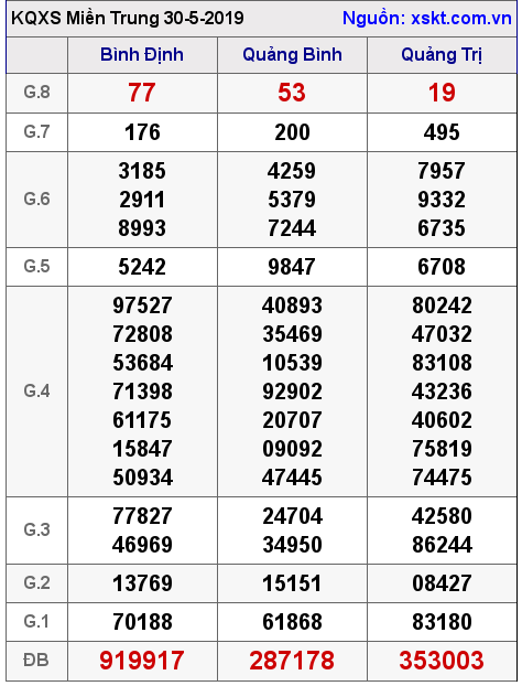 XSMT ngày 30-5-2019 XSMT ngày 30-5-2019