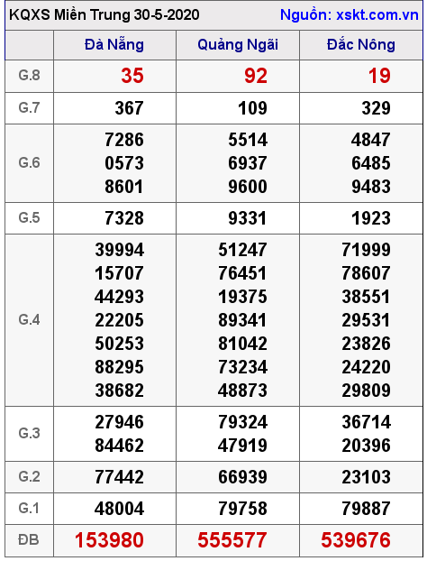 XSMT ngày 30-5-2020 XSMT ngày 30-5-2020
