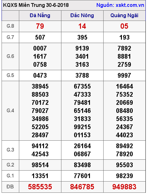 XSMT ngày 30-6-2018