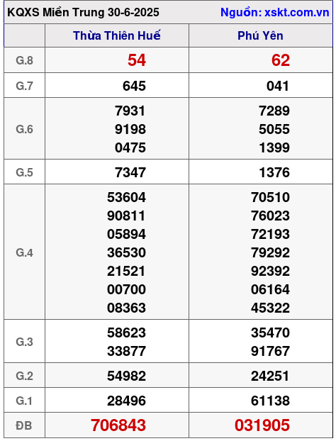 XSMT ngày 30-6-2025 XSMT ngày 30-6-2025