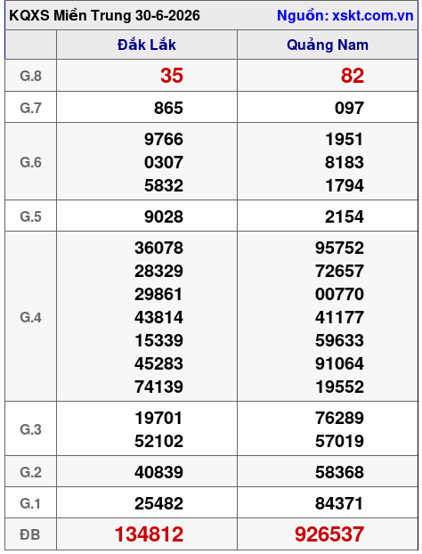 Kết quả XSMT ngày 30-6-2026