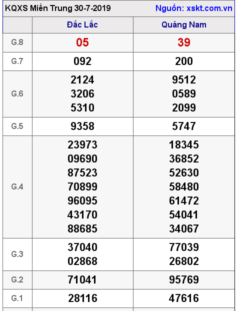 XSMT ngày 30-7-2019