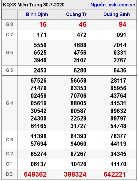 XSMT ngày 30-7-2020