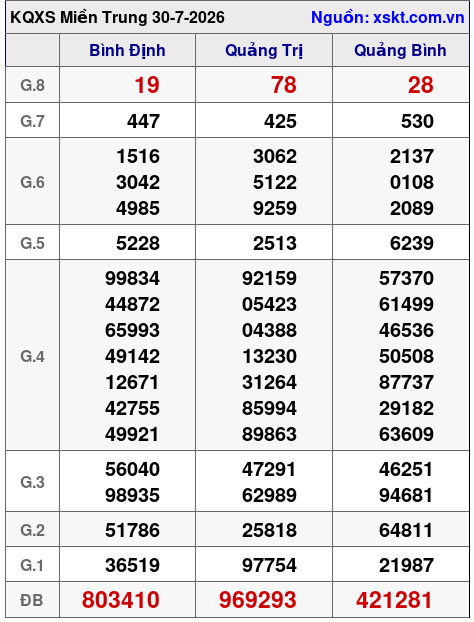 Kết quả XSMT ngày 30-7-2026